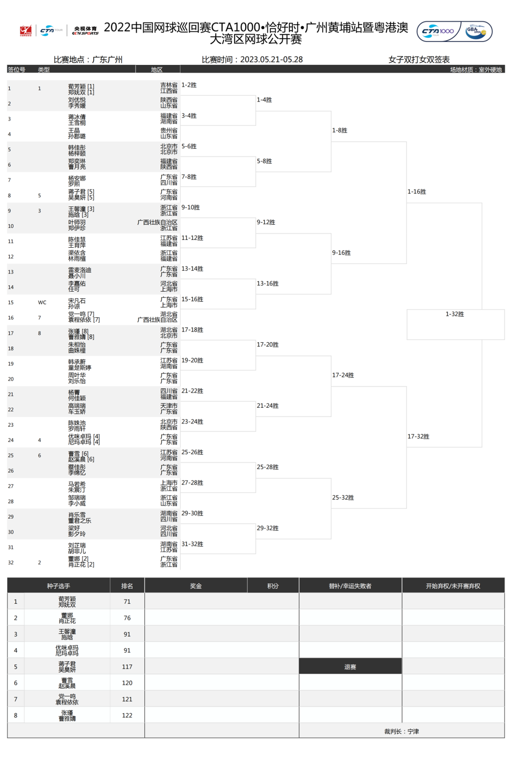 2022中国网球巡回赛CTA1000女双签表_00